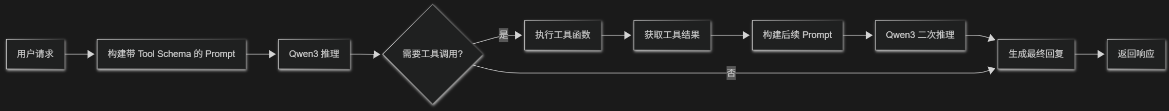 function call flow chart